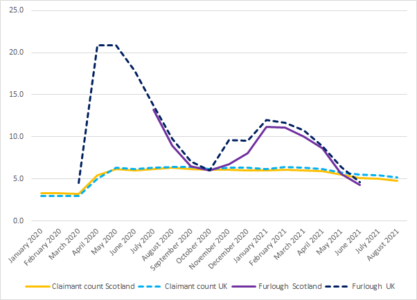 Figure 10 shows that both Scottish and UK data for the number of people on furlough and the claimant count between March 2020 and June 2021 have followed very similar trends.